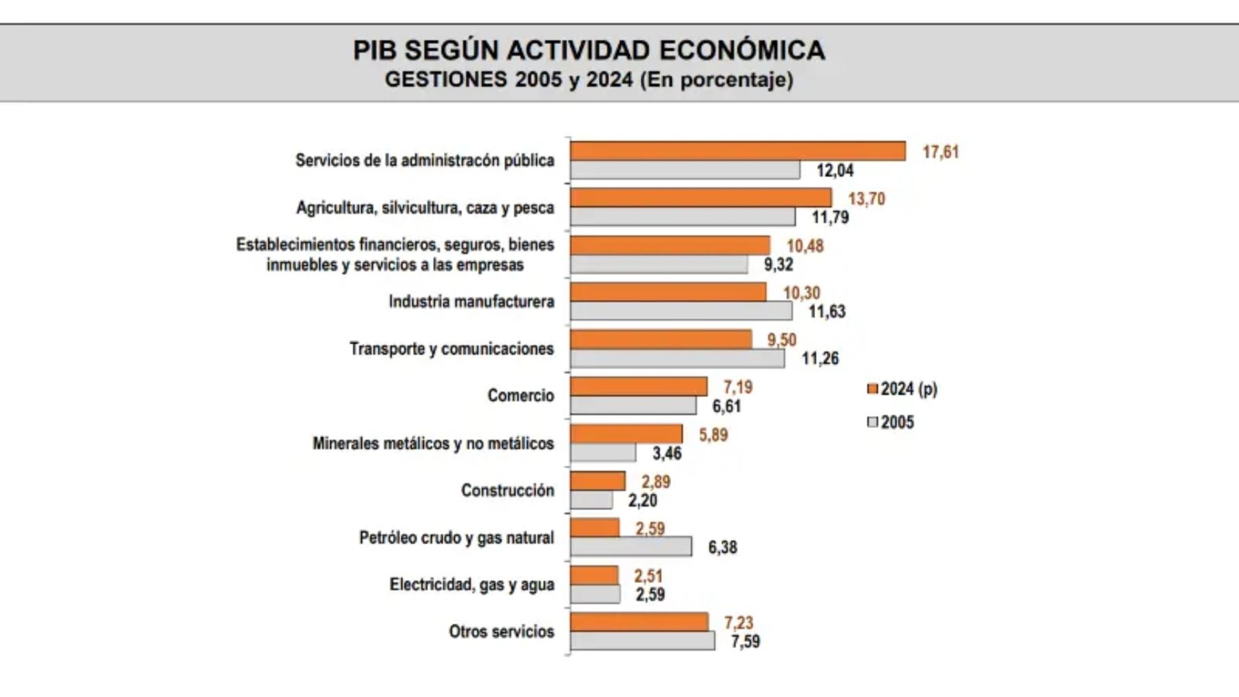 Bicentenario: Hay cuatro sectores que aportan 52% del PIB y apuntalan la economía boliviana, según el IBCE