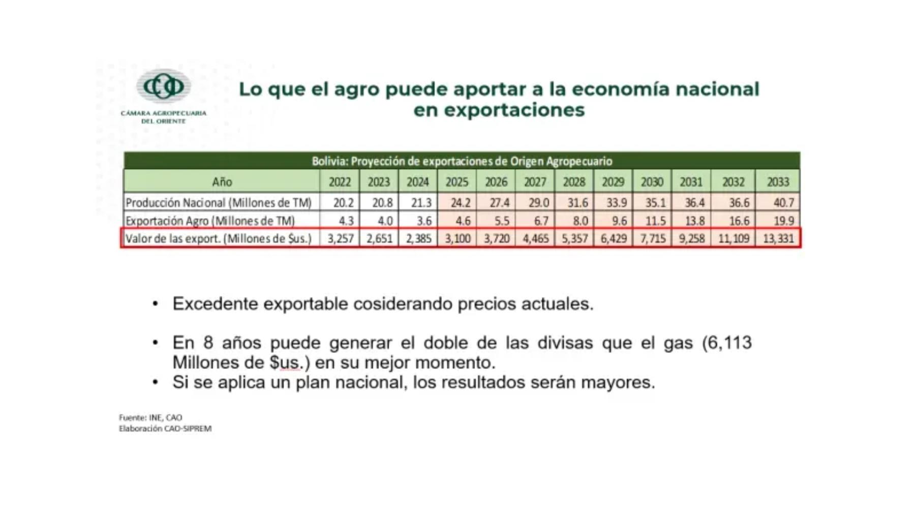 Con reglas claras y voluntad del Gobierno, el agro puede generar exportaciones que superen los $us 13.000 millones