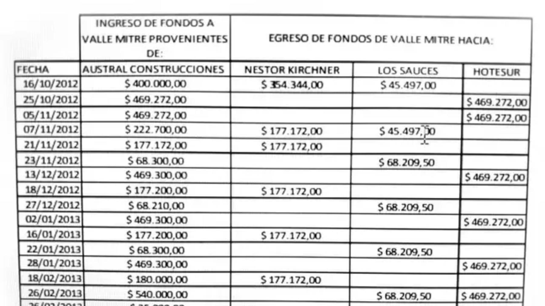 Los ingresos de fondos de Valle Mitre a partir de Austral Construcciones coincidían, en algunos casos con montos exactos, con los egresos de fondos directos a Néstor Kirchner o los hoteles de la familia.