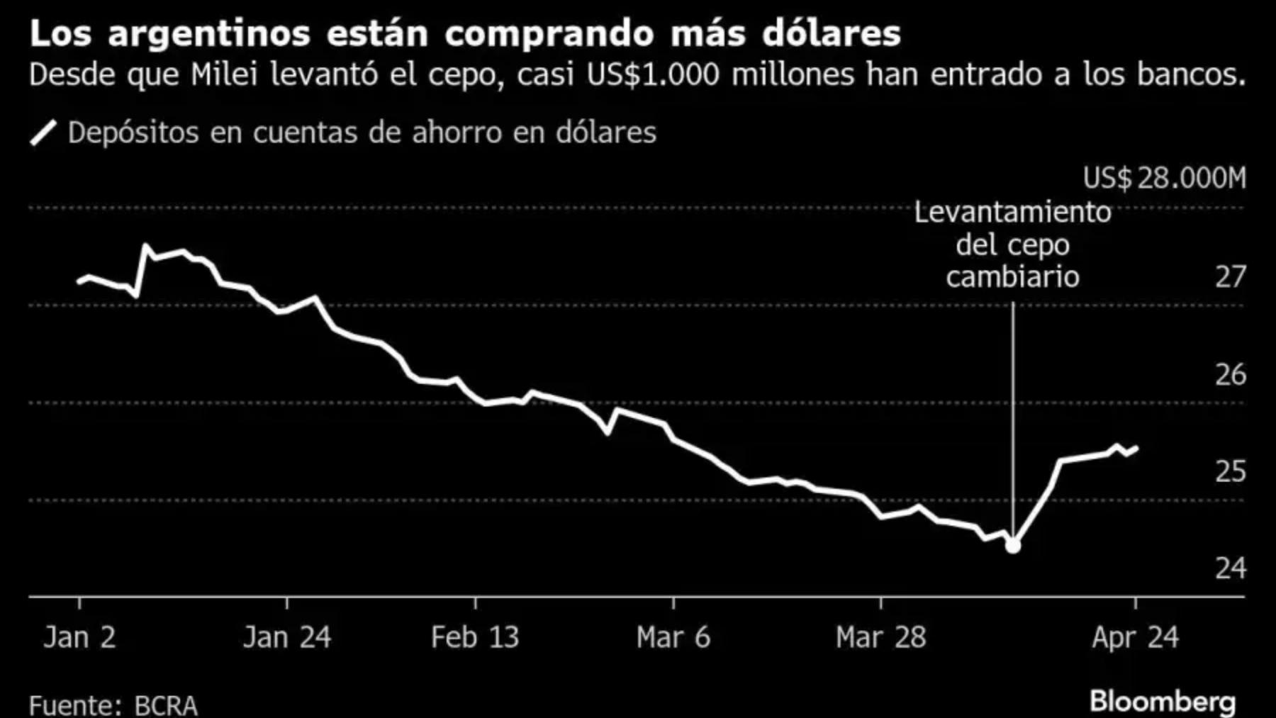 Mejora economica permite la compra mas libre de Dolares en Argentina